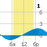 Tide chart for Joseph Bayou, Mississippi River, Mississippi on 2022/01/1