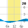 Tide chart for Joseph Bayou, Mississippi River, Mississippi on 2022/01/20
