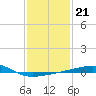 Tide chart for Joseph Bayou, Mississippi River, Mississippi on 2022/01/21
