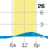 Tide chart for Joseph Bayou, Mississippi River, Mississippi on 2022/01/26
