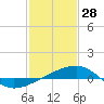 Tide chart for Joseph Bayou, Mississippi River, Mississippi on 2022/01/28
