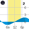 Tide chart for Joseph Bayou, Mississippi River, Mississippi on 2022/01/2