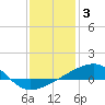 Tide chart for Joseph Bayou, Mississippi River, Mississippi on 2022/01/3