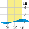 Tide chart for Joseph Bayou, Mississippi River, Mississippi on 2022/02/13