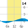 Tide chart for Joseph Bayou, Mississippi River, Mississippi on 2022/02/14