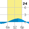 Tide chart for Joseph Bayou, Mississippi River, Mississippi on 2022/02/24
