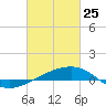Tide chart for Joseph Bayou, Mississippi River, Mississippi on 2022/02/25
