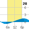 Tide chart for Joseph Bayou, Mississippi River, Mississippi on 2022/02/28