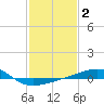Tide chart for Joseph Bayou, Mississippi River, Mississippi on 2022/02/2