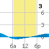 Tide chart for Joseph Bayou, Mississippi River, Mississippi on 2022/02/3