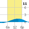 Tide chart for Joseph Bayou, Mississippi River, Mississippi on 2022/03/11
