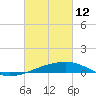 Tide chart for Joseph Bayou, Mississippi River, Mississippi on 2022/03/12