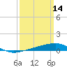 Tide chart for Joseph Bayou, Mississippi River, Mississippi on 2022/03/14