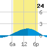 Tide chart for Joseph Bayou, Mississippi River, Mississippi on 2022/03/24