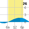 Tide chart for Joseph Bayou, Mississippi River, Mississippi on 2022/03/26