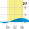 Tide chart for Joseph Bayou, Mississippi River, Mississippi on 2022/03/27