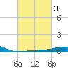 Tide chart for Joseph Bayou, Mississippi River, Mississippi on 2022/03/3