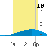 Tide chart for Joseph Bayou, Mississippi River, Mississippi on 2022/04/10