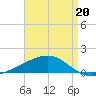 Tide chart for Joseph Bayou, Mississippi River, Mississippi on 2022/04/20