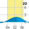 Tide chart for Joseph Bayou, Mississippi River, Mississippi on 2022/04/22