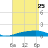 Tide chart for Joseph Bayou, Mississippi River, Mississippi on 2022/04/25