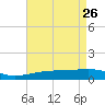 Tide chart for Joseph Bayou, Mississippi River, Mississippi on 2022/04/26