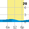 Tide chart for Joseph Bayou, Mississippi River, Mississippi on 2022/04/28