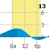 Tide chart for Joseph Bayou, Mississippi River, Mississippi on 2022/06/13