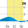 Tide chart for Joseph Bayou, Mississippi River, Mississippi on 2022/06/26