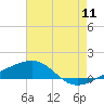 Tide chart for Joseph Bayou, Mississippi River, Mississippi on 2022/07/11