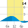 Tide chart for Joseph Bayou, Mississippi River, Mississippi on 2022/07/14