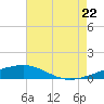 Tide chart for Joseph Bayou, Mississippi River, Mississippi on 2022/07/22