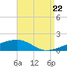Tide chart for Joseph Bayou, Mississippi on 2022/08/22