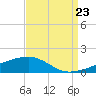 Tide chart for Joseph Bayou, Mississippi on 2022/08/23