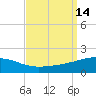 Tide chart for Joseph Bayou, Mississippi River, Mississippi on 2022/09/14
