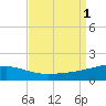 Tide chart for Joseph Bayou, Mississippi River, Mississippi on 2022/09/1