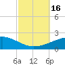 Tide chart for Joseph Bayou, Mississippi River, Mississippi on 2022/10/16