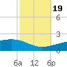 Tide chart for Joseph Bayou, Mississippi River, Mississippi on 2022/10/19