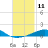 Tide chart for Joseph Bayou, Mississippi River, Mississippi on 2022/12/11