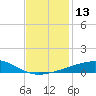 Tide chart for Joseph Bayou, Mississippi River, Mississippi on 2022/12/13