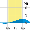 Tide chart for Joseph Bayou, Mississippi River, Mississippi on 2022/12/20