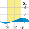 Tide chart for Joseph Bayou, Mississippi River, Mississippi on 2022/12/21