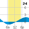 Tide chart for Joseph Bayou, Mississippi River, Mississippi on 2022/12/24