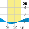 Tide chart for Joseph Bayou, Mississippi River, Mississippi on 2022/12/26