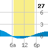Tide chart for Joseph Bayou, Mississippi River, Mississippi on 2022/12/27