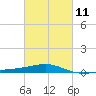 Tide chart for Joseph Bayou, Mississippi River, Mississippi on 2023/03/11