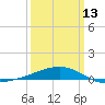 Tide chart for Joseph Bayou, Mississippi River, Mississippi on 2023/03/13
