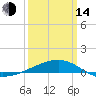 Tide chart for Joseph Bayou, Mississippi River, Mississippi on 2023/03/14