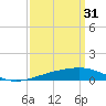 Tide chart for Joseph Bayou, Mississippi River, Mississippi on 2023/03/31