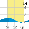 Tide chart for Joseph Bayou, Mississippi River, Mississippi on 2023/06/14